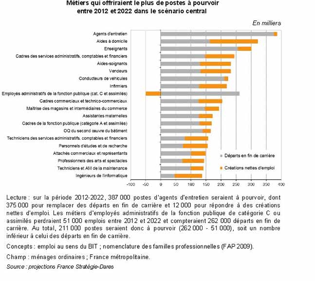 Les métiers offrant le plus de postes à pourvoir