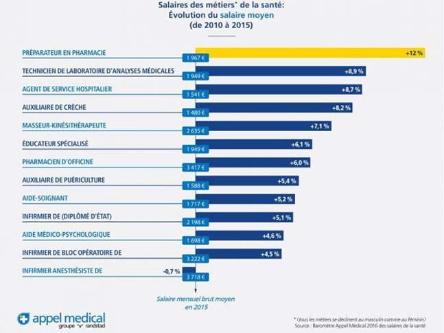 salaires des mériers de la santé